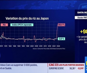 Replay BFM Bourse - La Data Room : + 98.4 % = la variation annuelle du prix du riz pour avril au Japon - 26/05