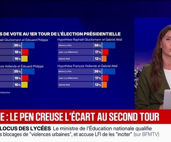 Replay BFM Grand Soir - Sondage : Le Pen creuse l'écart au second tour - 28/09